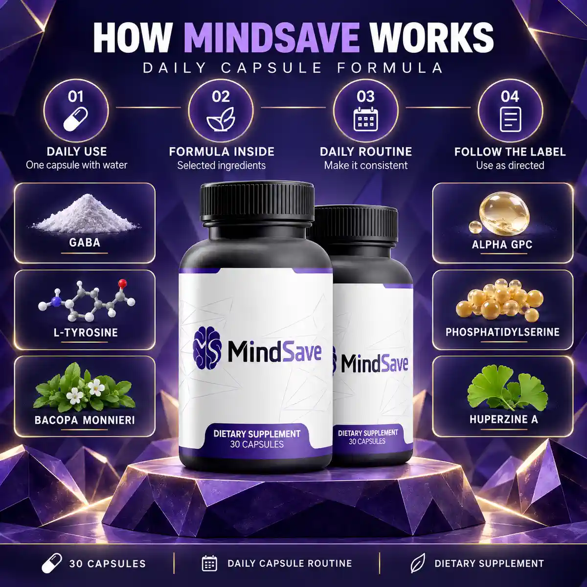 MindSave listing artwork headed How MindSave Works, with four numbered steps and six ingredient panels around two bottles on a violet crystal plinth